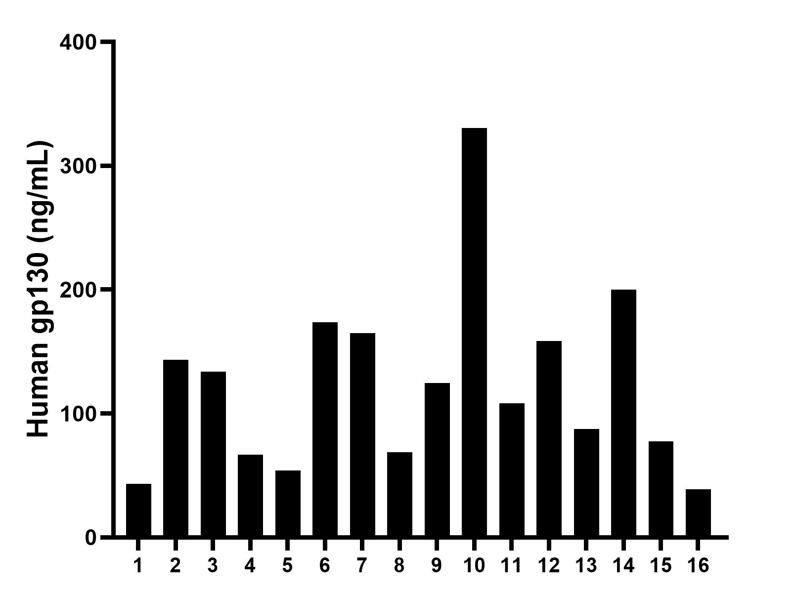 Serum of sixteen individual healthy human donors was measured. The human gp130 concentration of detected samples was determined to be 123.3 ng/mL with a range of 38.7 - 330.5 ng/mL.
